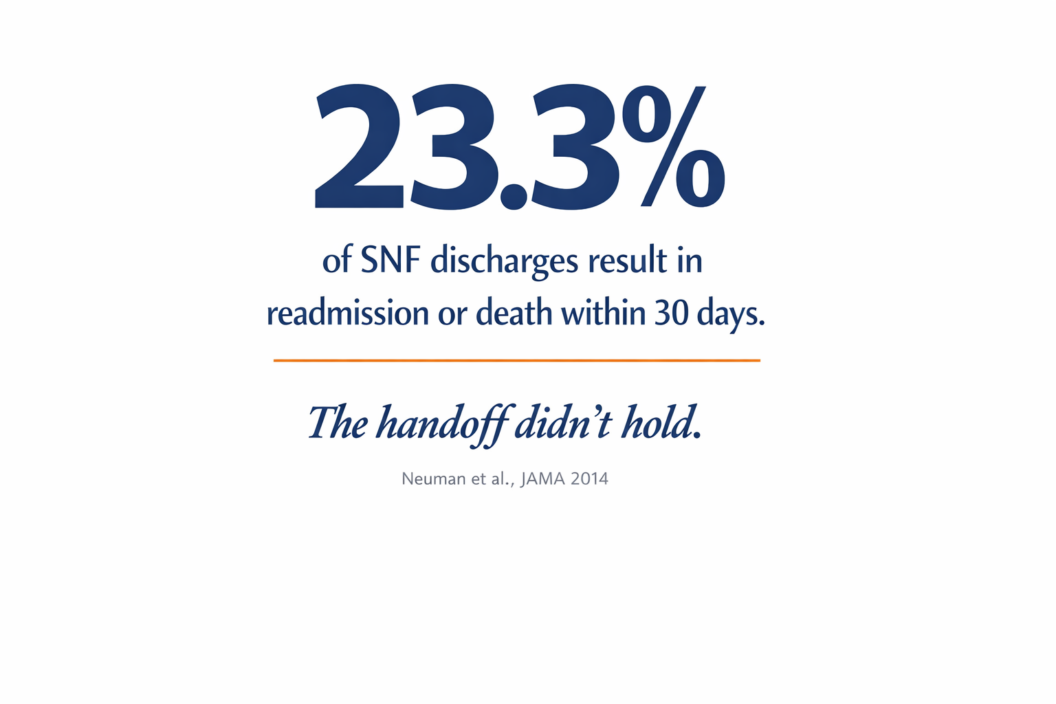 Statistic showing 23.3% of skilled nursing facility discharges result in readmission or death within 30 days. Statistic showing 23.3% of skilled nursing facility discharges result in readmission or death within 30 days.